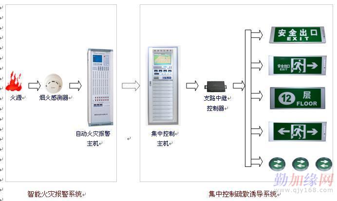 智能消防应急照明疏散系统