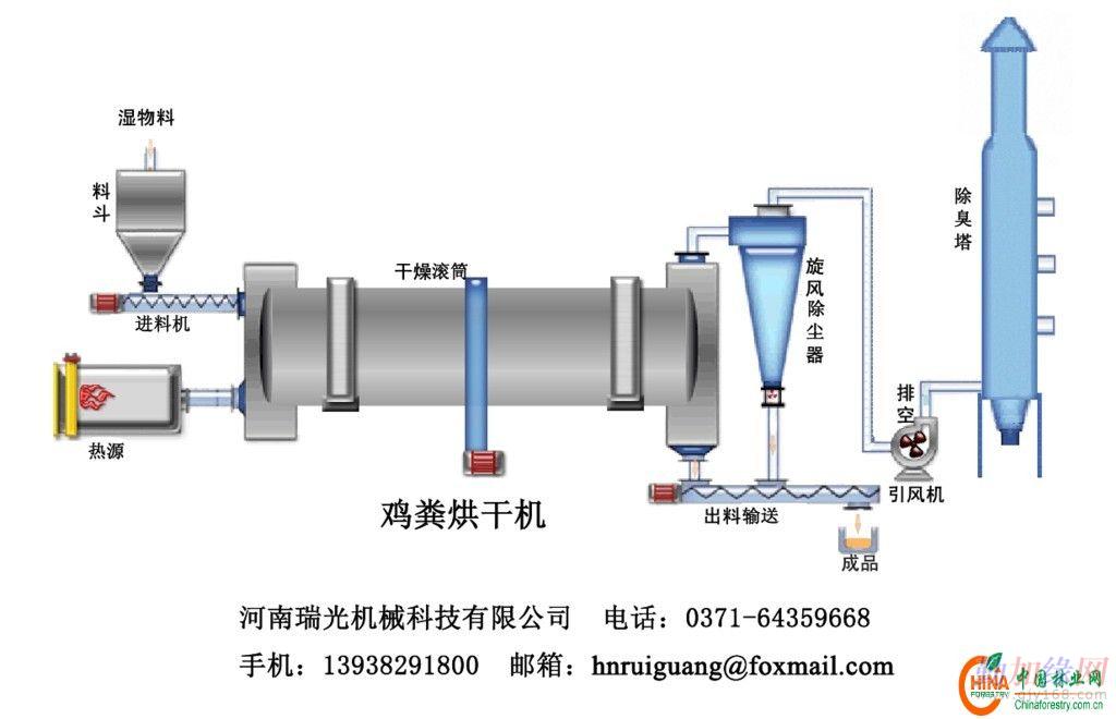 厂家直销烘干机 气流烘干机 轻体物料烘干机