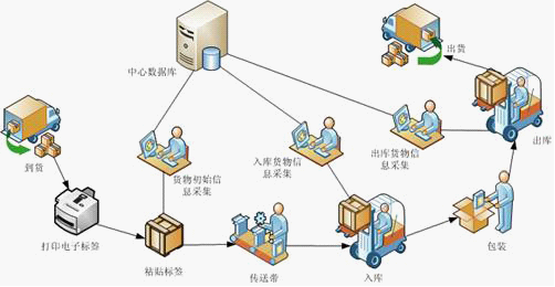 物流管理软件 手持pda系统量身定制