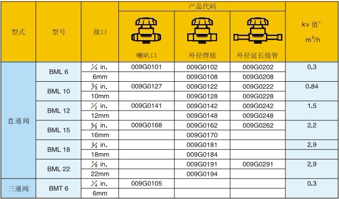 吸气和热气管路上    丹佛斯bm型截止阀,丹佛斯手阀bml6/009g0101