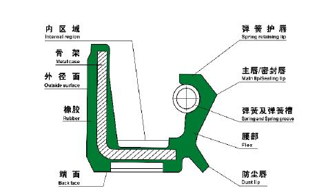 耐油进口tc骨架油封