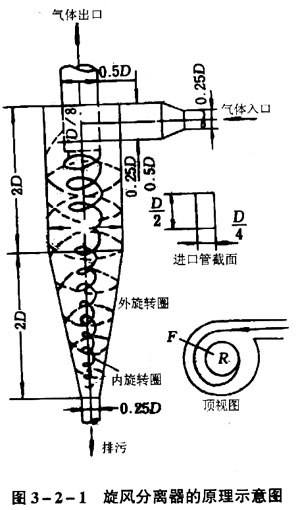 首页 机械分类 模具 模型 > 旋风分离供应详情  旋风分离器的作用