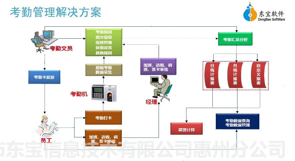 长春考勤管理图