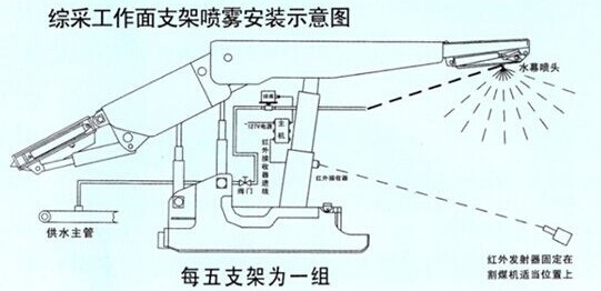 大巷自动喷雾降尘装置图片 大巷自动喷雾图片