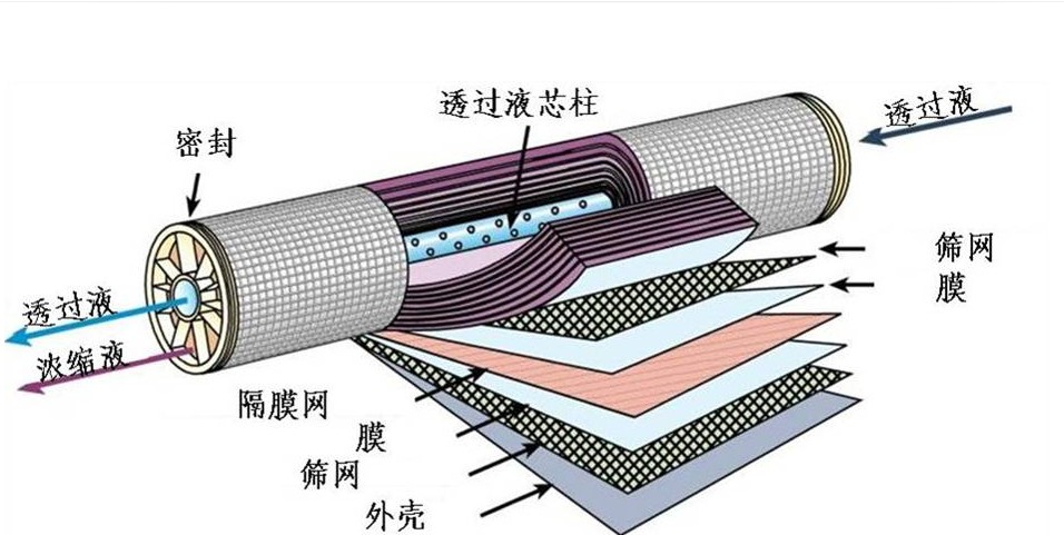 ge纳滤膜元件hl2540fm