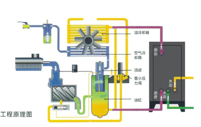 空压机节能改造,空压机余热回收,空压机节能造热水