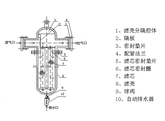 6立方压缩空气过滤器