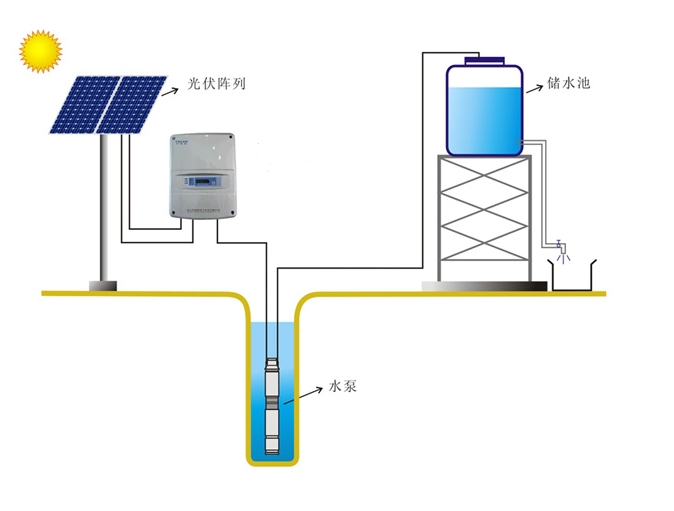 1千瓦光伏水泵农用太阳能抽水机(图)