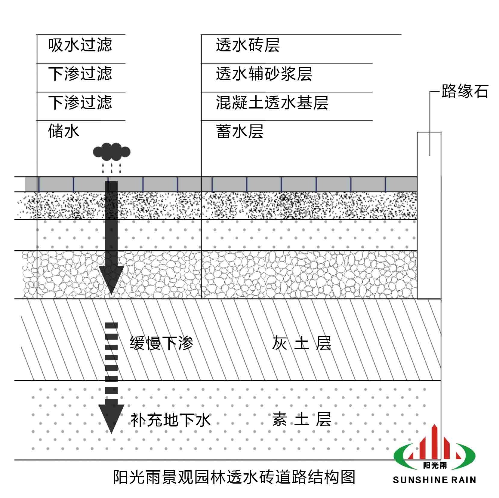 生态透水砖地面铺装是海绵城市建设中基本的"海绵体"组成部分.