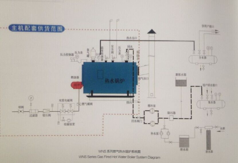 山东四通wns燃气(油)热水锅炉