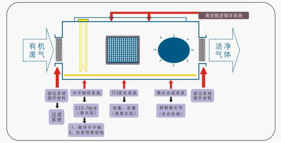 光氧化原理 uv o2 o o 活性氧)o o2 o3 臭氧 众所周知臭氧对有机