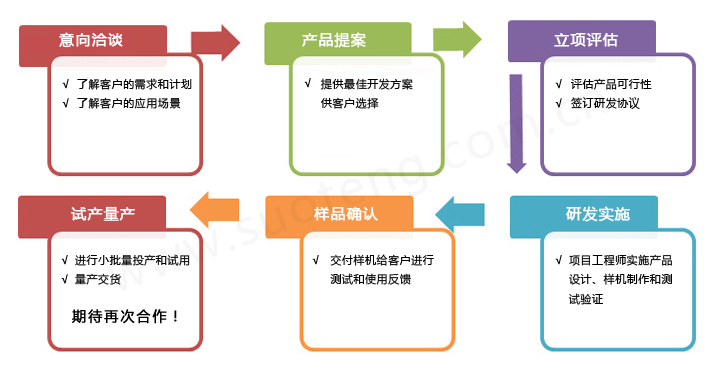 广州小程序定制与开发_个性定制小程序_重庆小程序定制平台