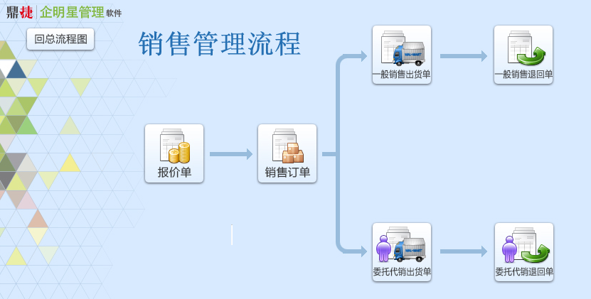 2.销售管理