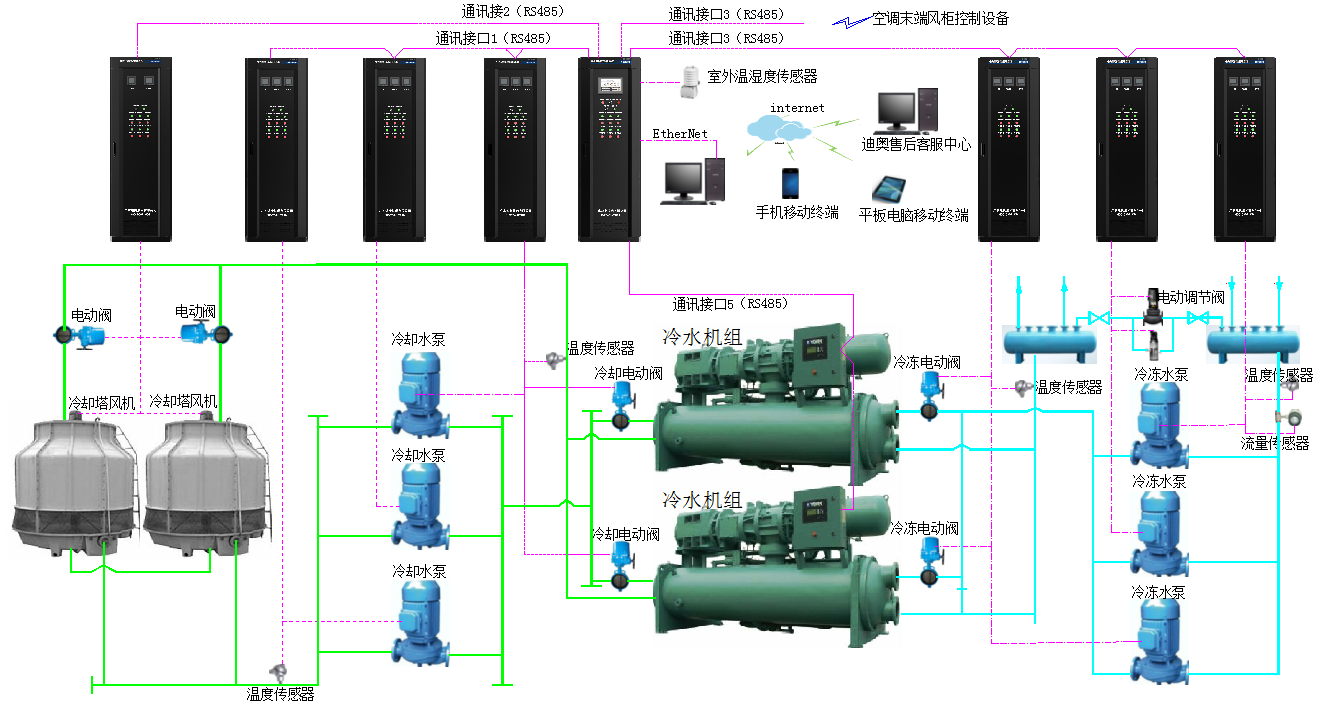 【icmeer——集成互联中央空调能效管理系统系统控制原理图】2,icme