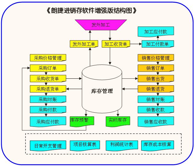 【佛山朗捷全功能商贸型进销存财务软件】价格