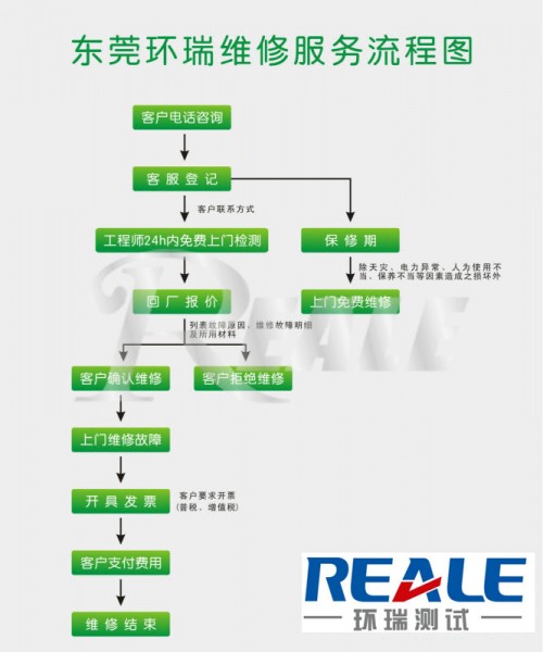 东莞市环瑞环境测试设备有限公司*流程图