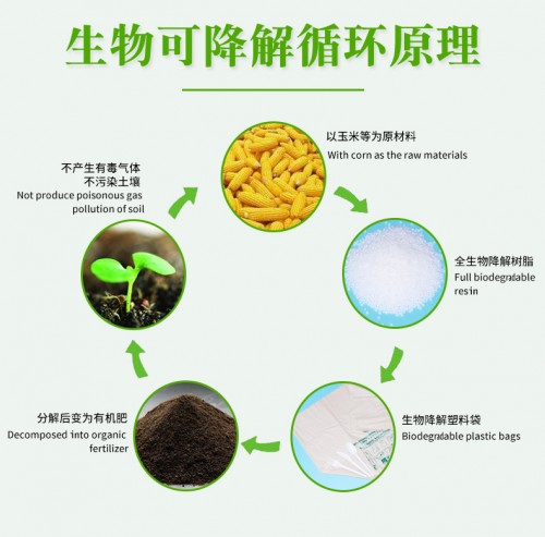 采用全生物降解材料,埋入地下180天后,可生物降解为水和二氧化碳,其